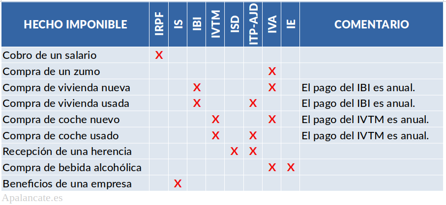 impuestos ejemplos