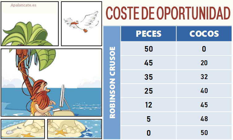 coste oportunidad robinson crusoe
