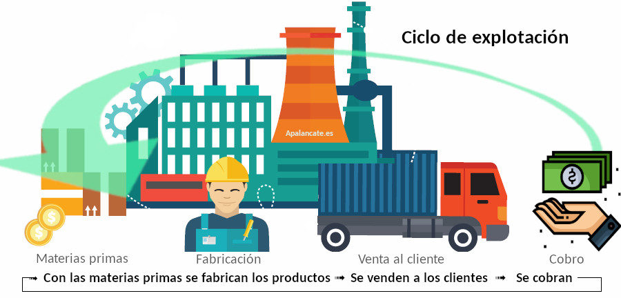 ciclos de actividad corto