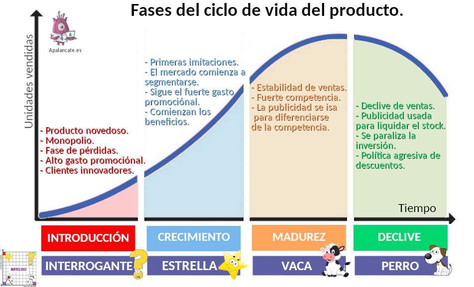 ciclo vida del producto marketing mix