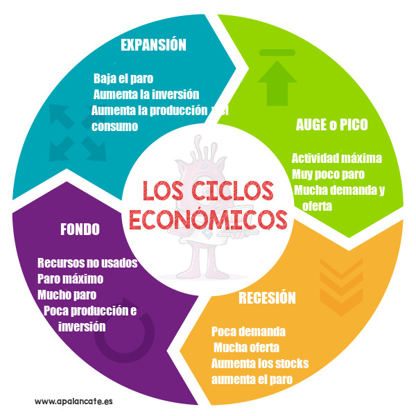 ciclos económicos