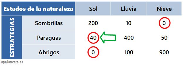 criterio Maximin, minimax o de Wald