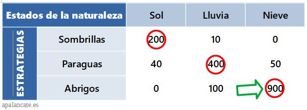 criterio Optimista (maximax o minimin)