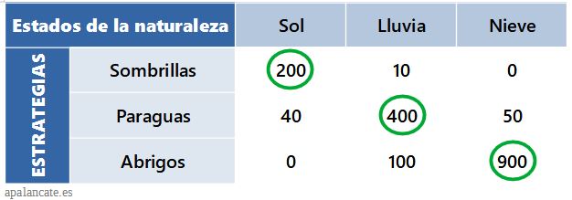 Criterio de Savage. Matriz de coste de oportunidad