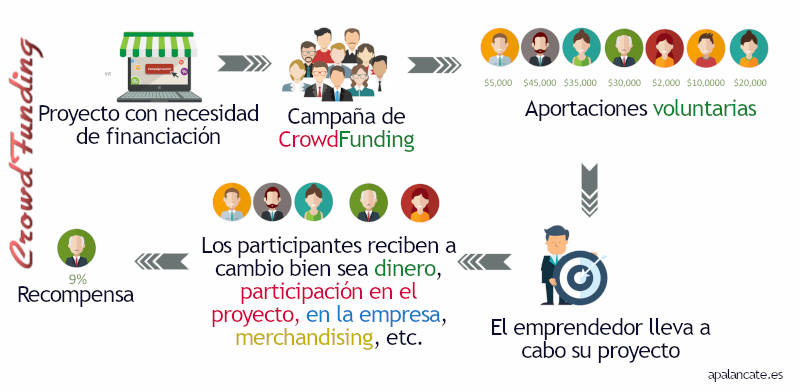 crowdfundig