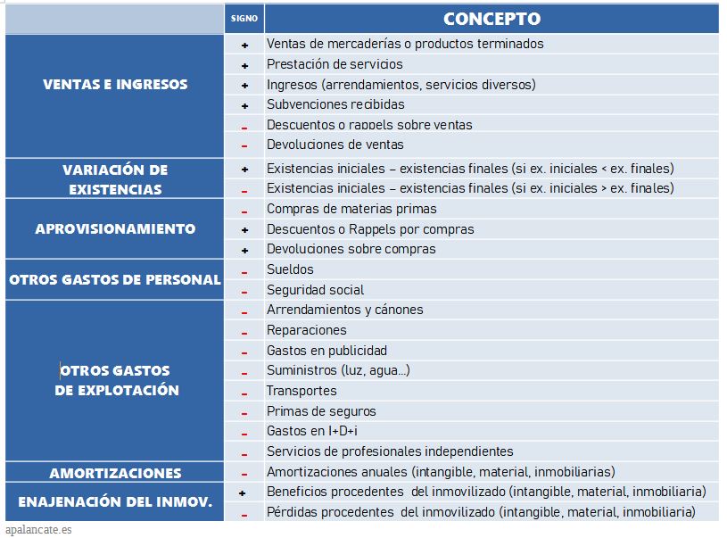 cuenta perdidas ganancias conceptos bachillerato