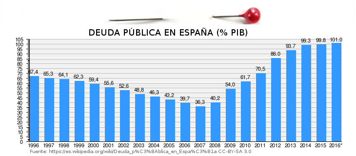 deuda publica españa