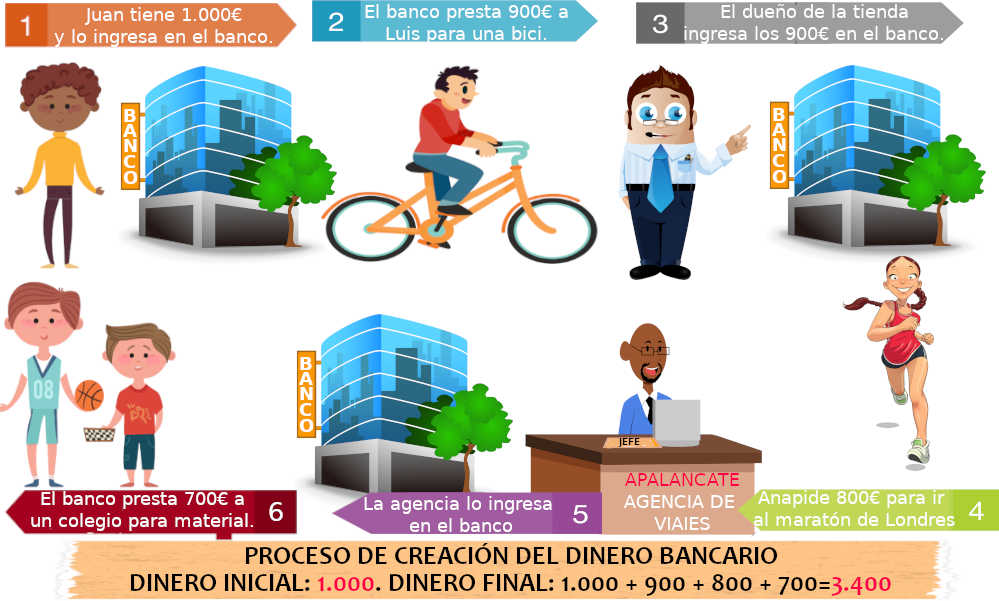 dinero bancario