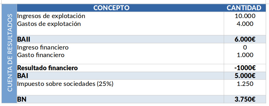 ejemplo cuenta perdidas ganancias achillerato