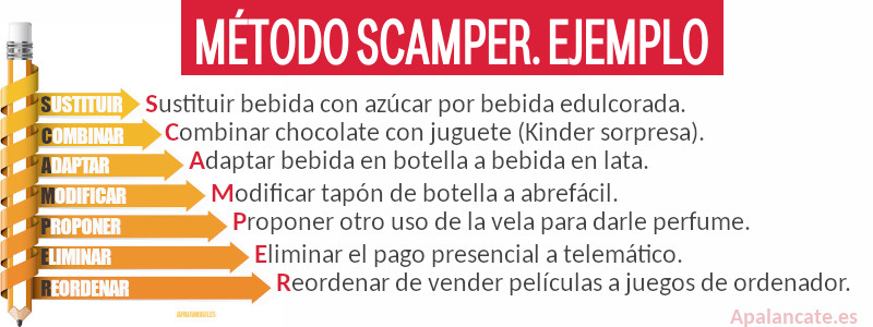 ejemplo método scamper