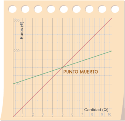 ejemplo punto muerto