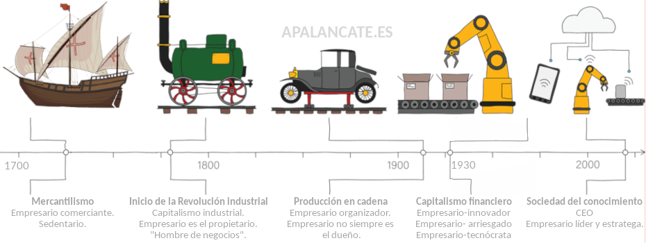 evolucion concepto empresario