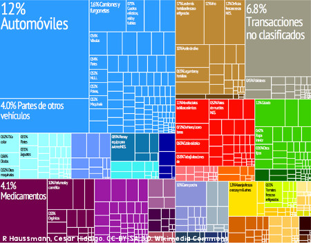 exportaciones