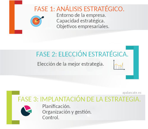 fases estrategia