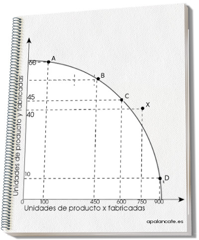 ejemplo frontera de posibilidades de producción o fpp