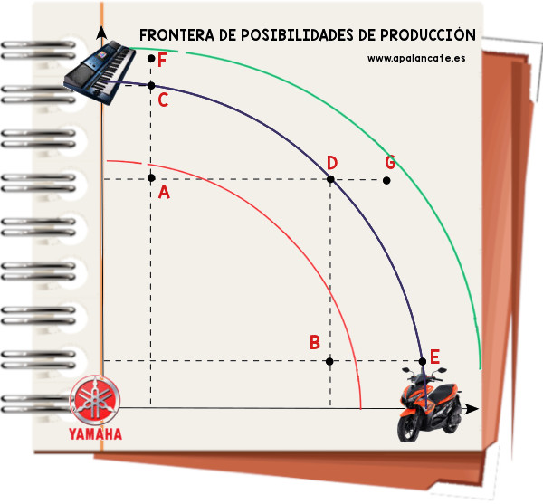 frontera de posibilidades de producción o fpp desplazamiento