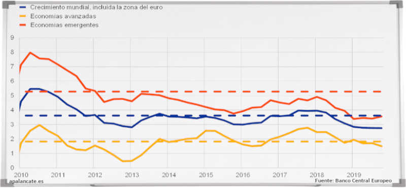 grafico crecimiento economico