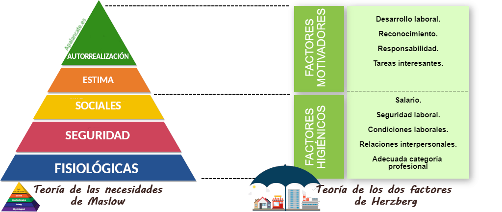 maslow herzberg comparacion