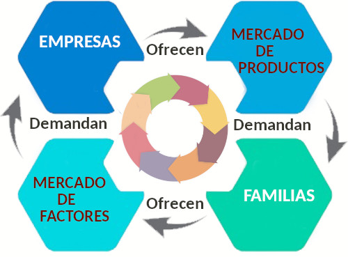 mercado de factores y de productos