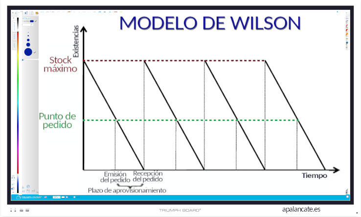 modelo wilson