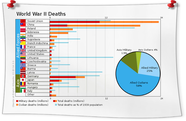 muertos segunda guerra mundial