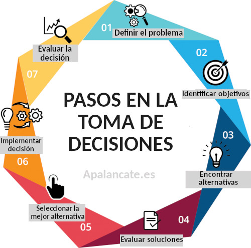 pasos toma decisiones