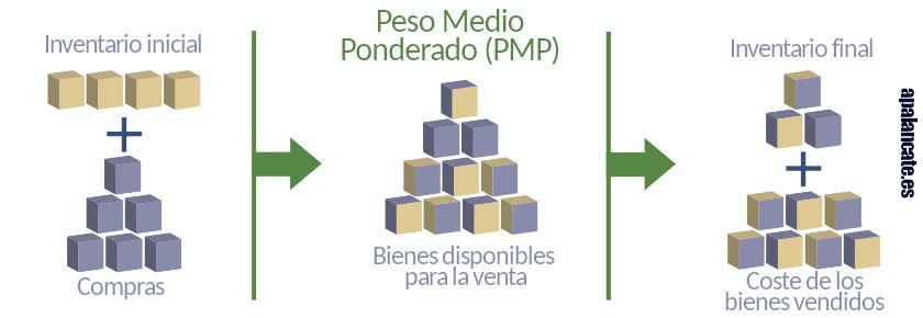 precio medio ponderado