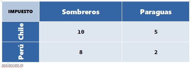 tabla ventaja comparativa absoluta ejercicio
