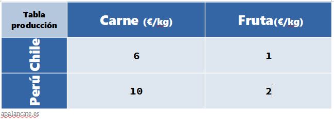 tabla ventaja comparativa absoluta ejercicio 2