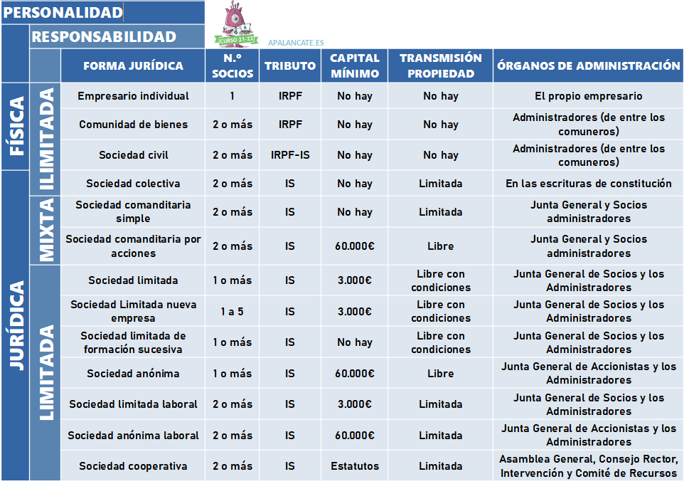 tabla formas juridicas