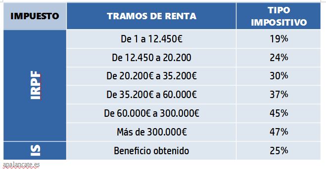 tabla irpf