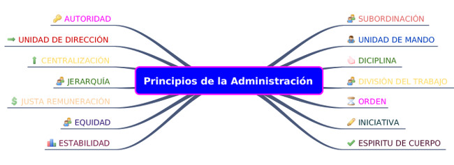 administracion funciones