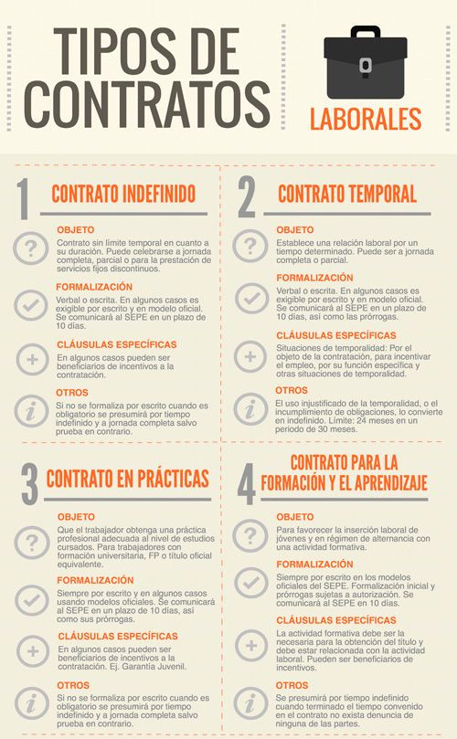 Tipos de contrato 2014. Fuente: inemcitaprevia.es