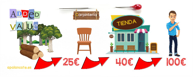 valor añadido