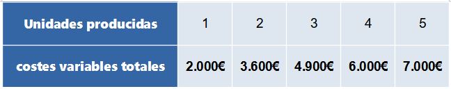 tabla de costes variables y totales