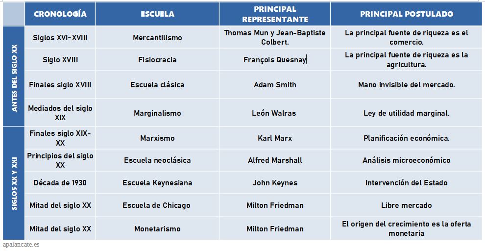 escuelas pensamiento economico