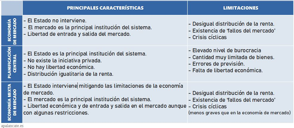 sistemas económicos