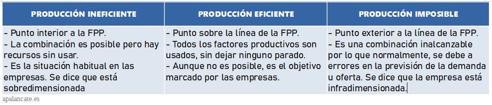 zonas frontera de posibilidades de producción o fpp