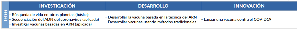 ejemplo investigación desarrollo innovación