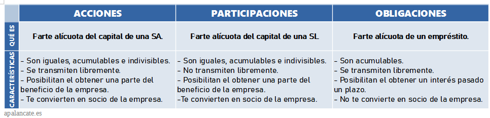 obligaciones participaciones acciones